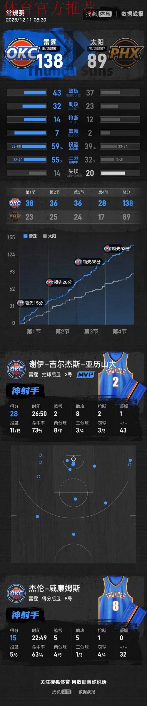 亚历山大28+8 雷霆49分狂胜太阳晋级NBA杯半决赛